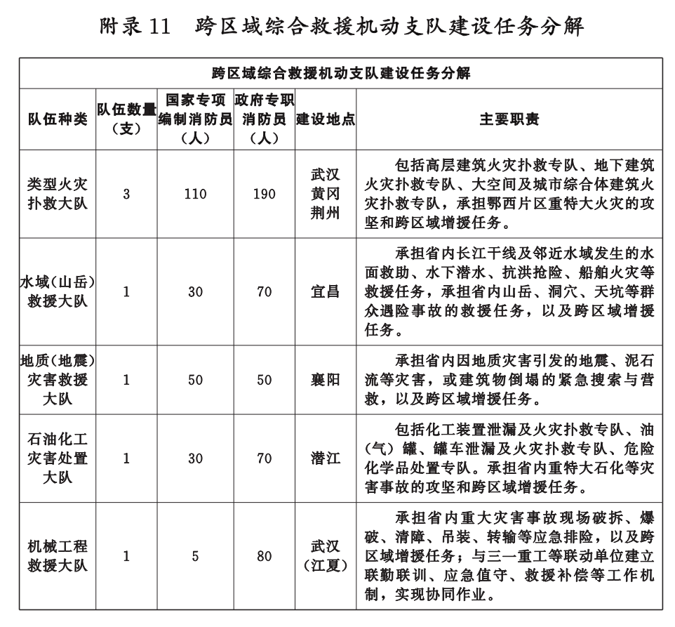 湖北省消防救援事業發展“十四五”規劃