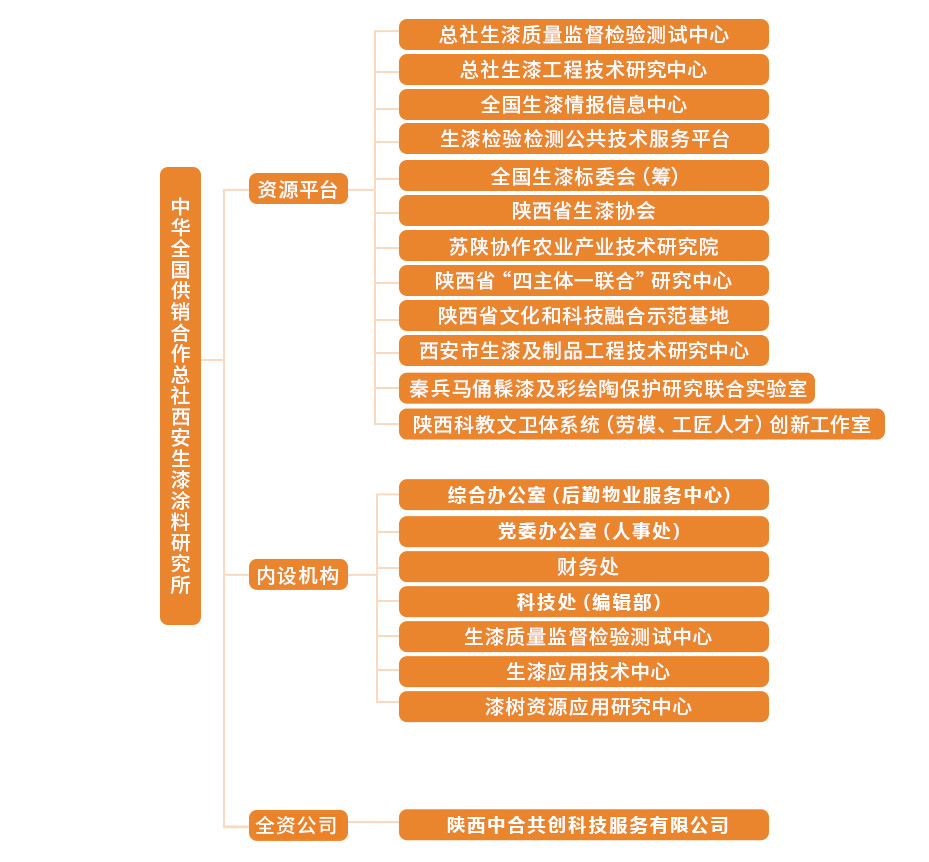 中華全國供銷合作總社西安生漆塗料研究所