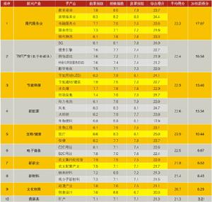 2009年中國新興產業排行榜