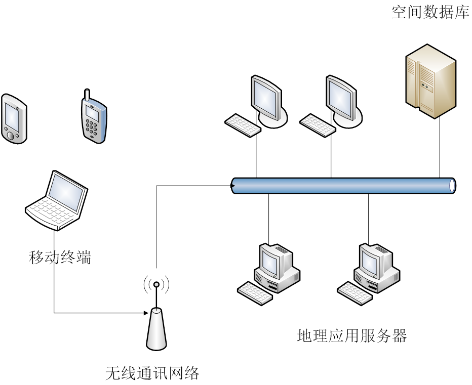 移動GIS架構