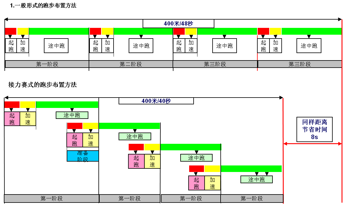 接力改善模式