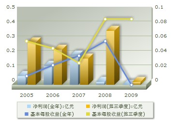 盈利趨勢