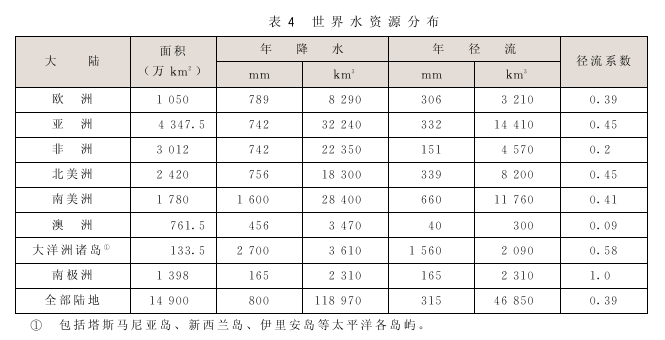 全球水資源