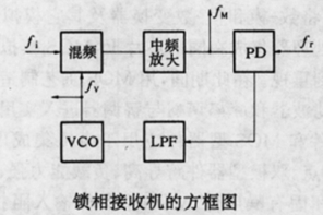 鎖相接收機