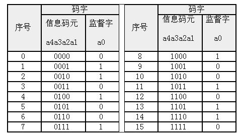 簡單分組碼