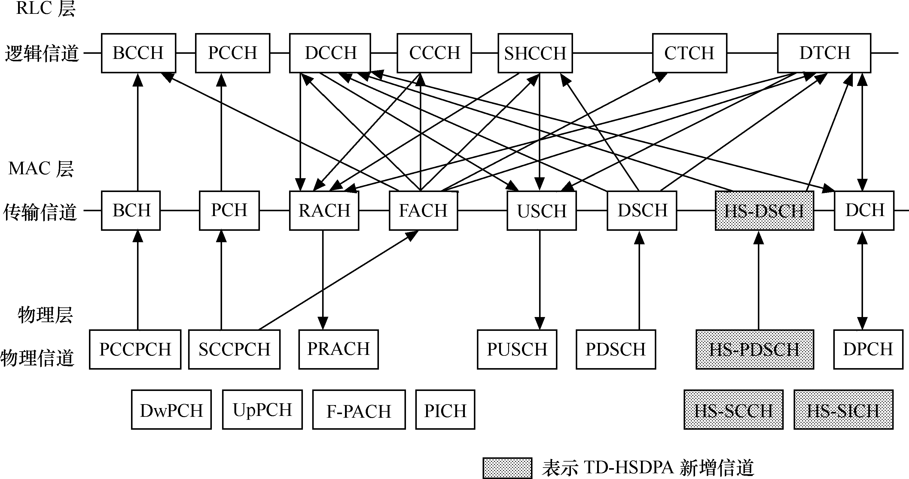 TD-HSDPA基本原理