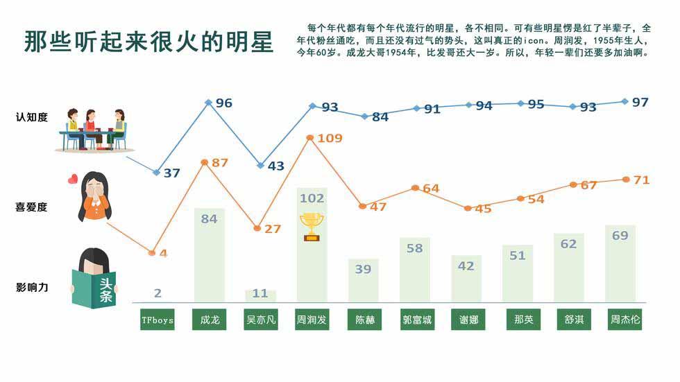 2015年百位明星影響力調查大報告