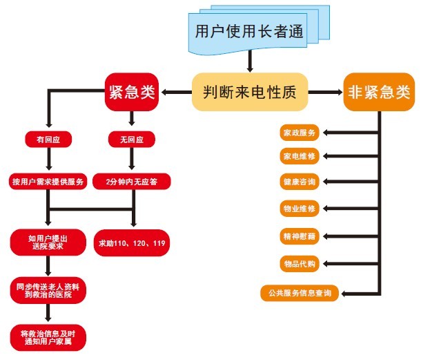 成都市錦江區長者通呼援中心