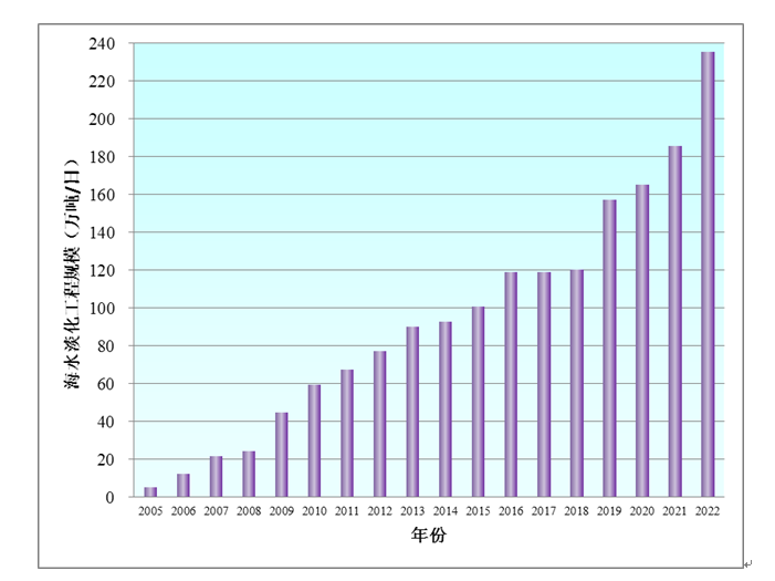 2022年全國海水利用報告