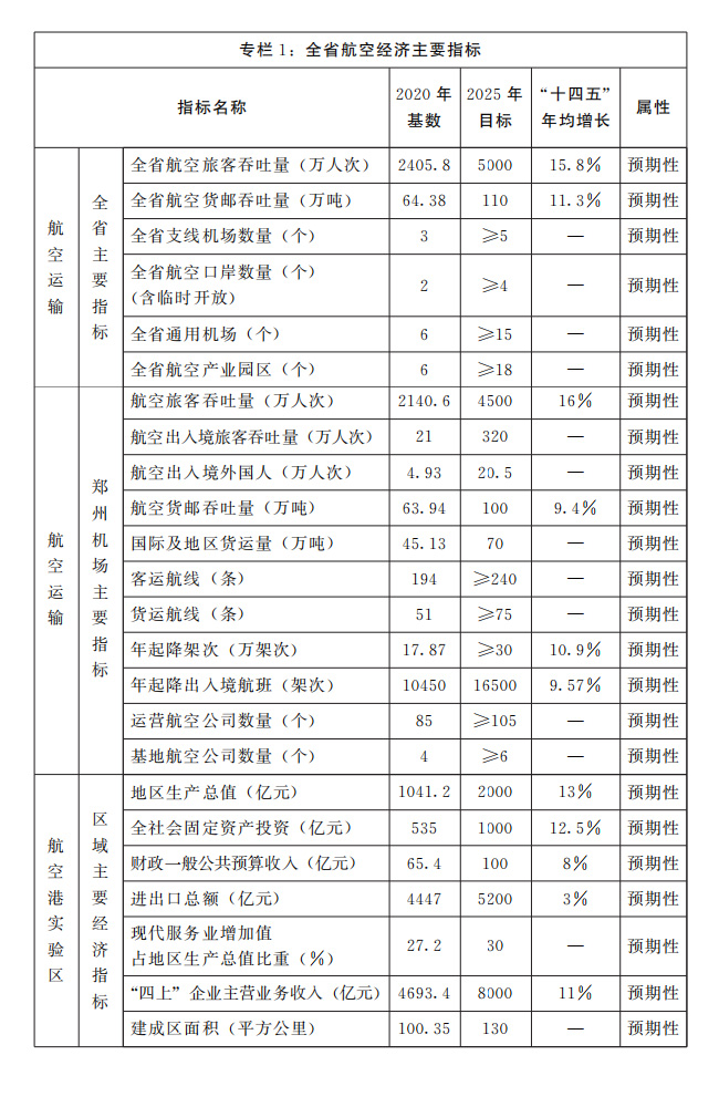 河南省“十四五”航空經濟發展規劃