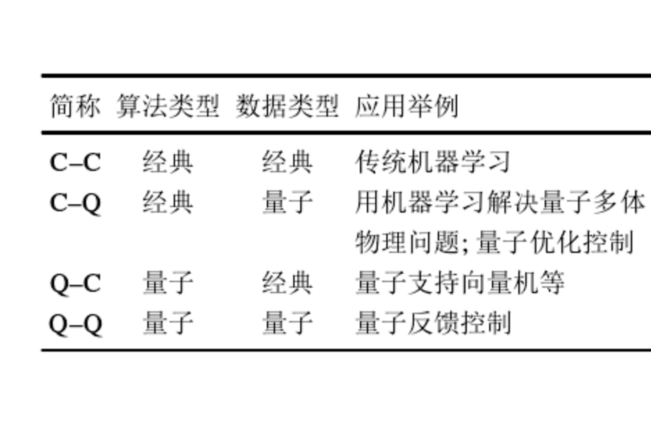 量子機器學習(藉助量子計算的高並行性，實現進一步最佳化傳統機器學習的目的)