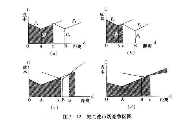 帕蘭德市場競爭區圖