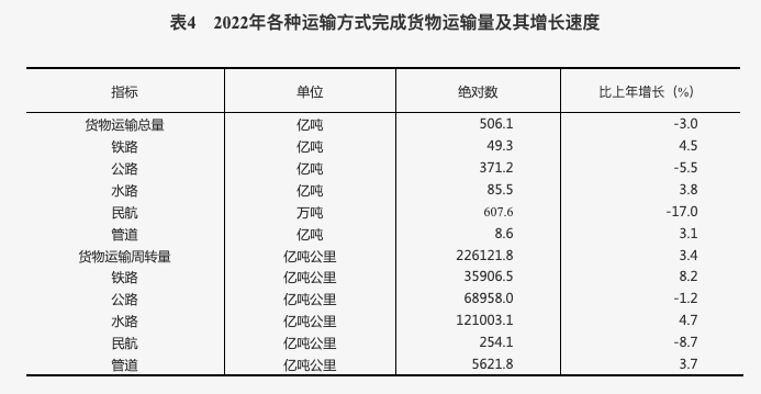 中華人民共和國2022年國民經濟和社會發展統計公報