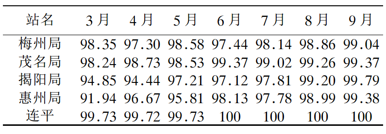 表1 部分市局縣站傳輸時效統計情況