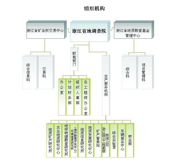 組織機構