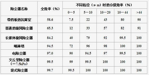 除塵器的合理選擇1