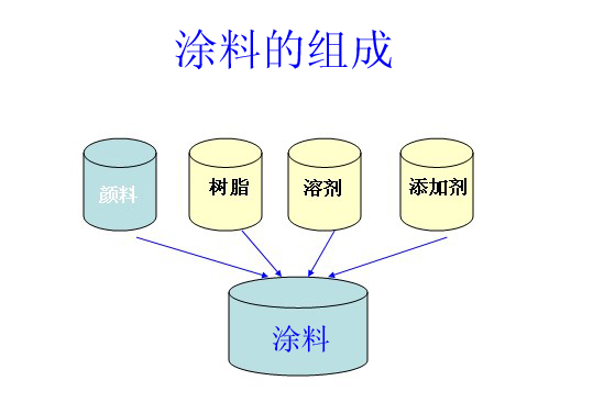 塗料