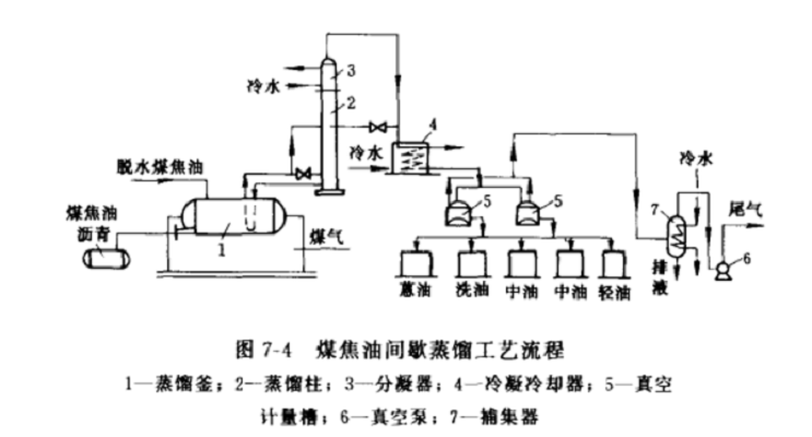 煤焦油間歇蒸餾