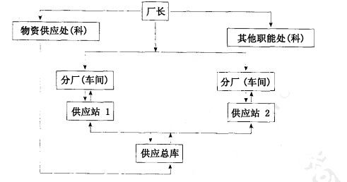 物資管理機構