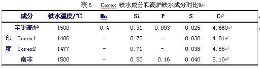 COREX