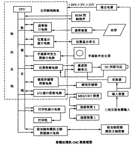 單微處理機