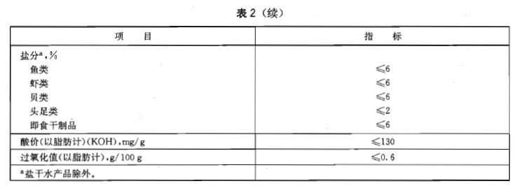 綠色食品：乾制水產品