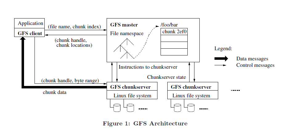 GFS(Google 檔案系統)