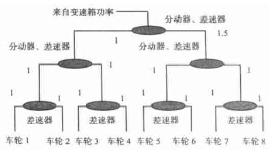 傳動系功能