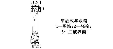 噴灑式萃取塔