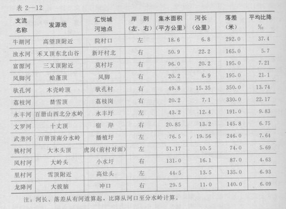 悅城河支流(集水面積10平方公里以上)情況表二