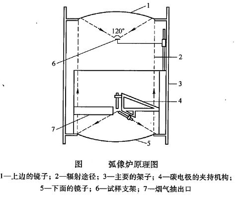 弧像爐