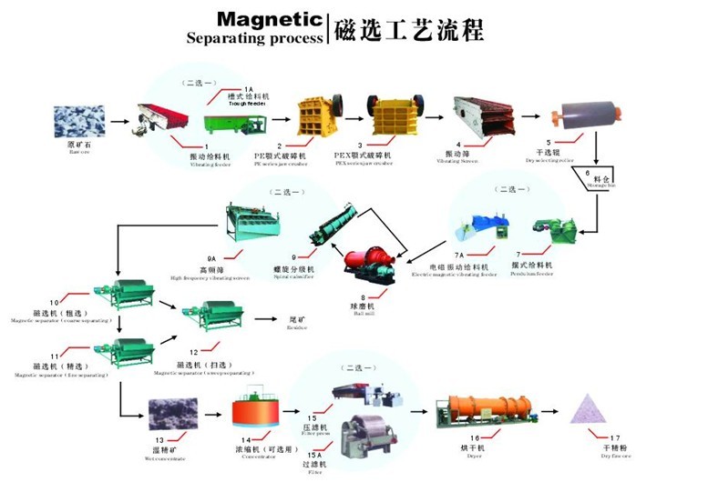 選礦流程