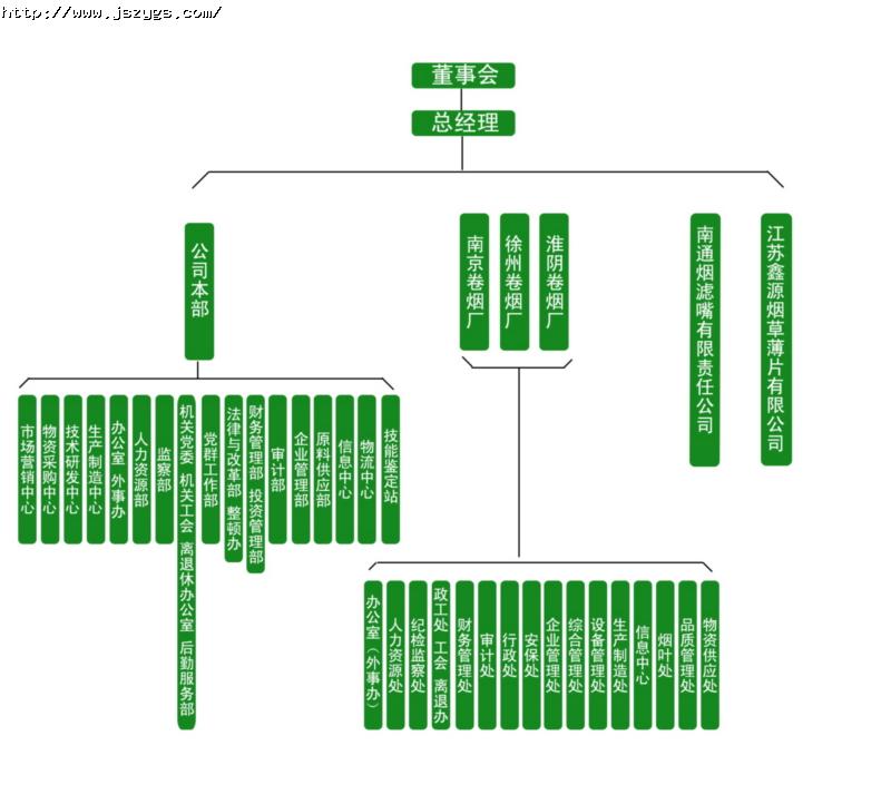 江蘇中煙組織結構圖