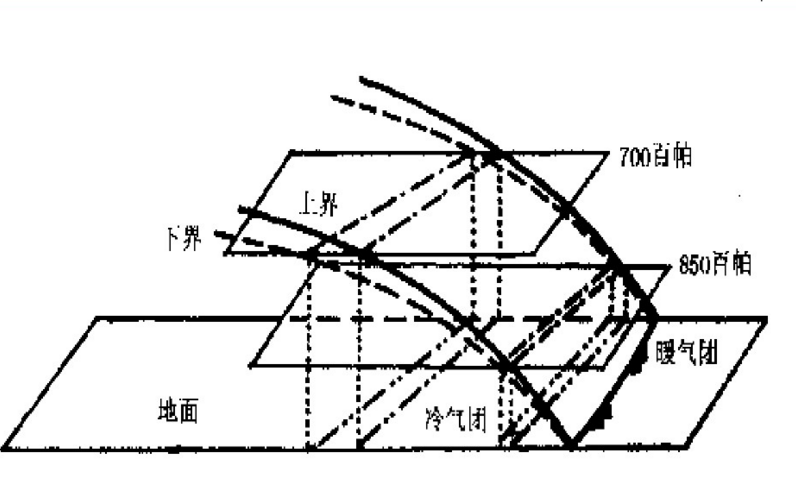 鋒面坡度