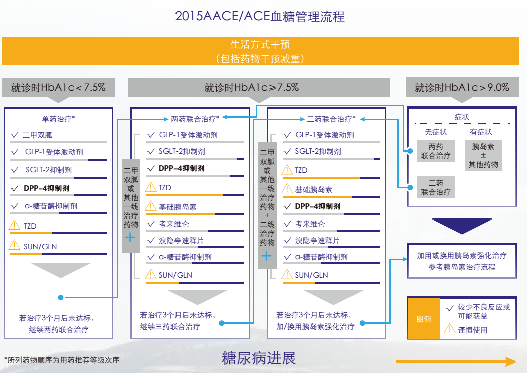 2015AACE/ACE血糖管理流程