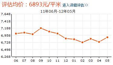 銀龍小區房價走勢