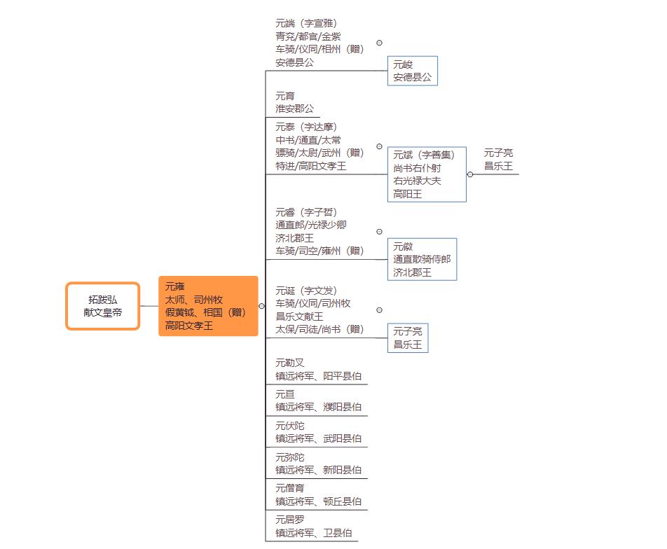 高陽王元雍家族