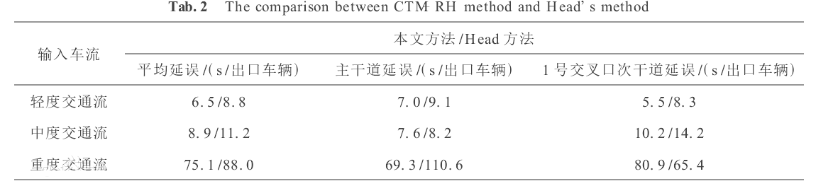 圖2 CTM-RH方法與Head方法的比較