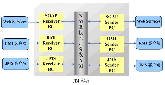 JBI容器