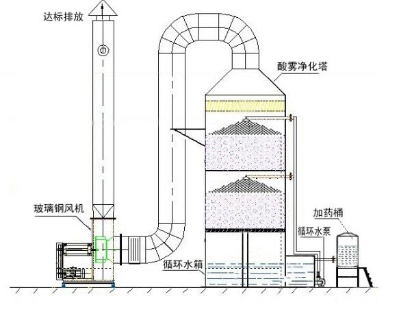 煙氣洗滌