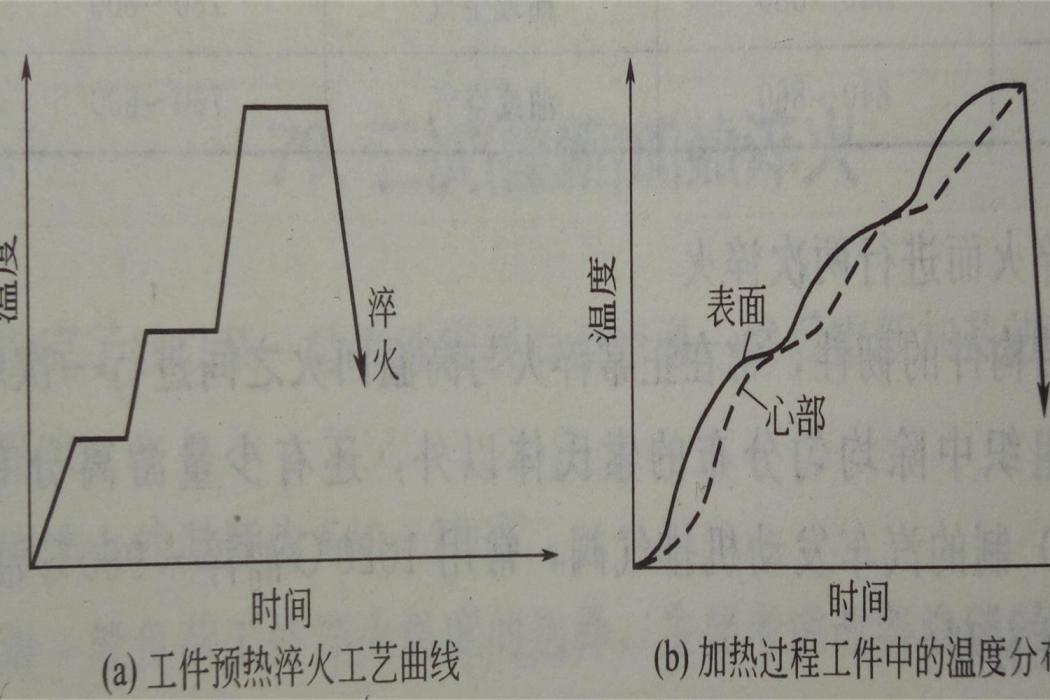 預熱淬火