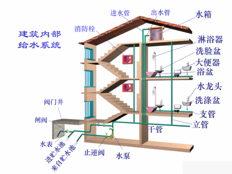 建築給水系統