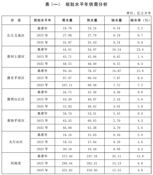 河南省四水同治規劃（2021—2035年）