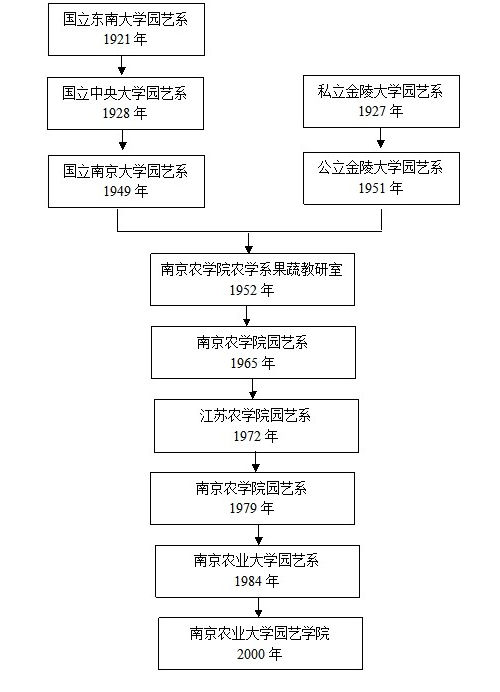 歷史沿革