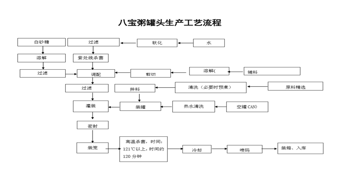 生料裝罐