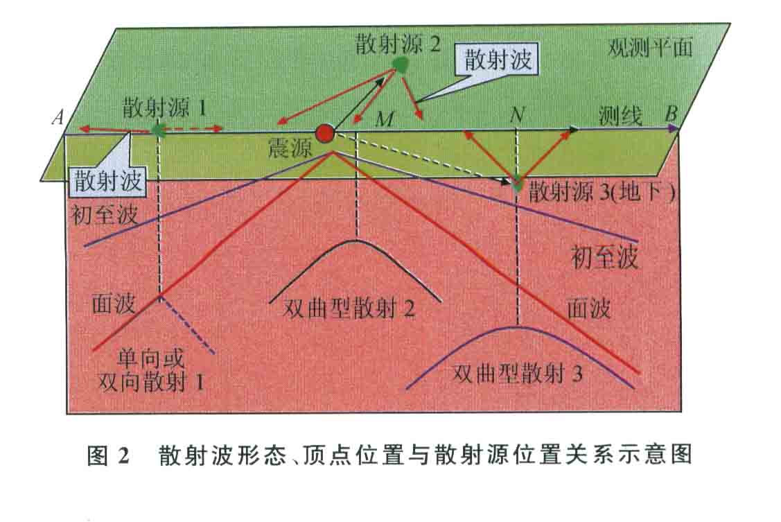 散射波