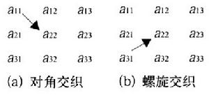 交織方式示意圖