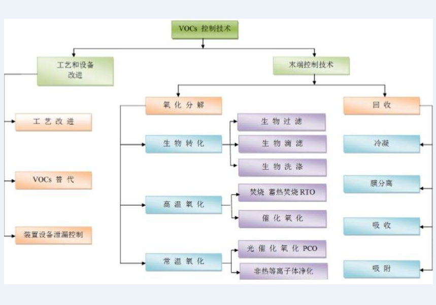 VOCs污染預防