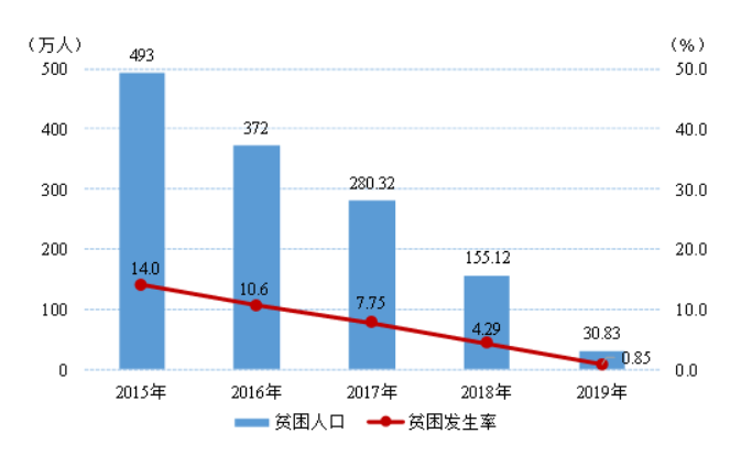 2019年貴州省國民經濟和社會發展統計公報