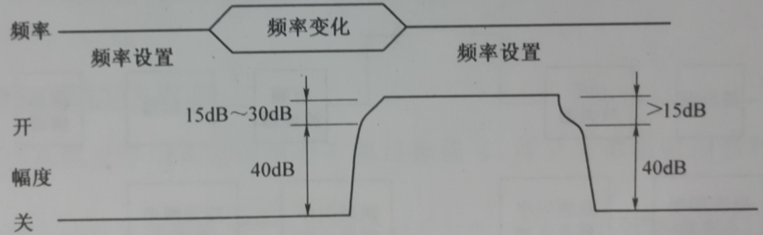 捷變頻信號發生器